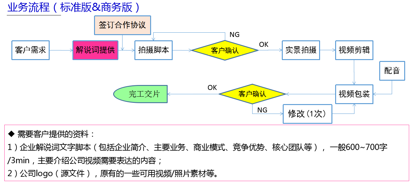 紅瓜子文化傳媒產(chǎn)品流程圖